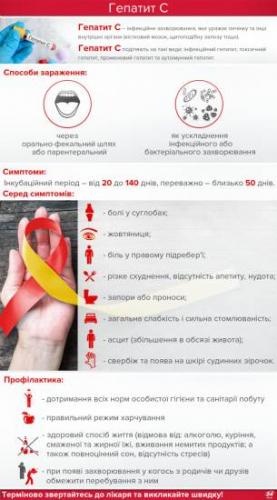Вирусный гепатит - симптомы и лечение