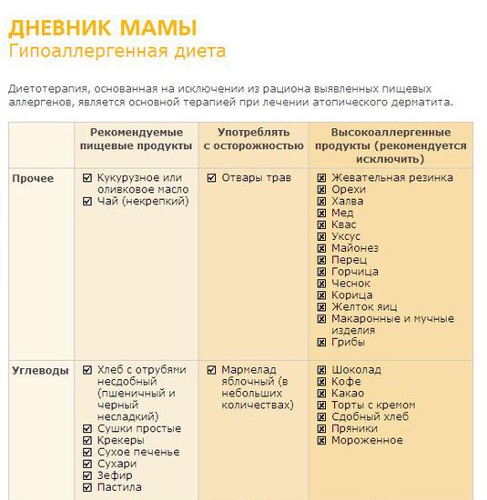 Диета при аллергии - список гипоаллергенных продуктов