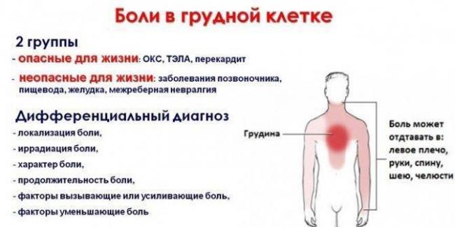 Боль в грудине посередине при вдохе без кашля у взрослого причины и лечение