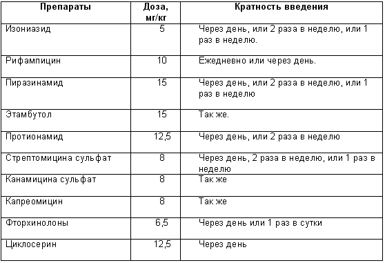 Противотуберкулезные препараты: список лучших