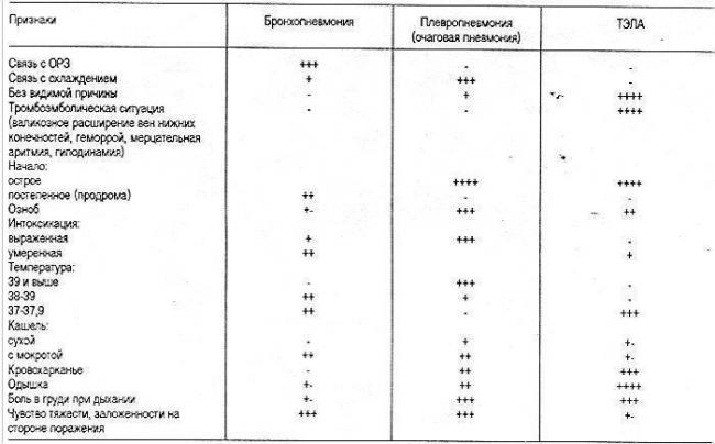 Какие показатели у крови и мочи при воспалении легких
