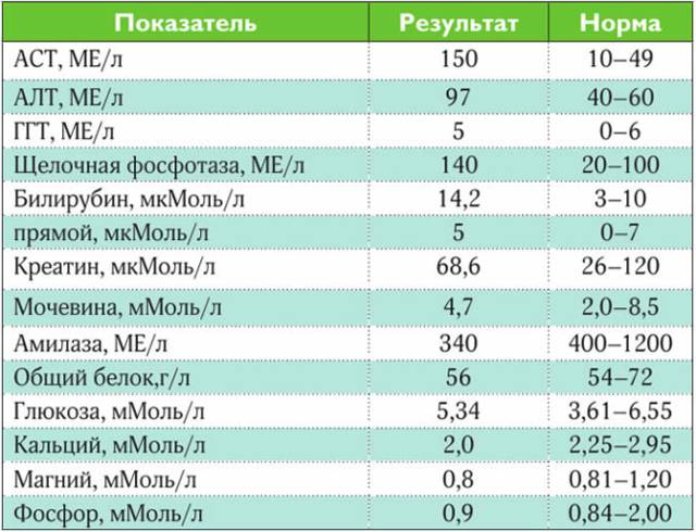 Что такое соэ в анализе крови и норма у взрослых
