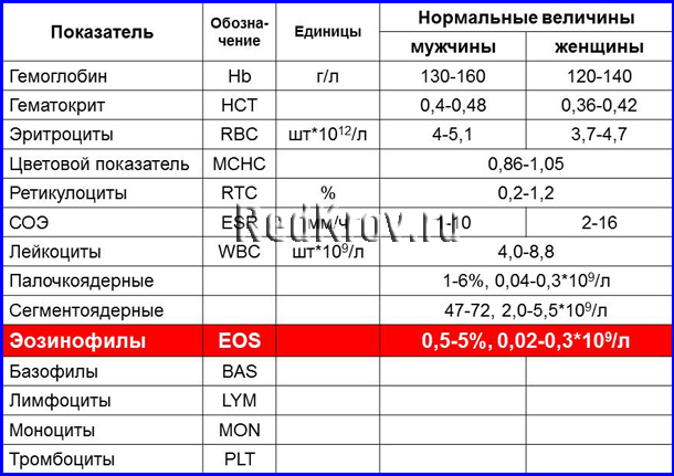Повышены эозинофилы в крови у ребенка: причины, почему высокий уровень, увеличение количества