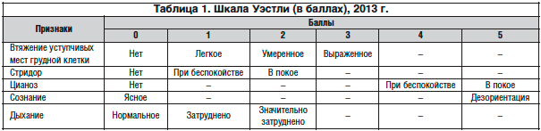 Ложный круп: симптомы и лечение