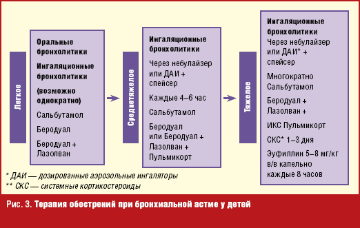 Неотложная помощь при бронхиальной астме