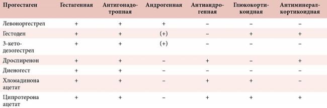 Дезогестрел*