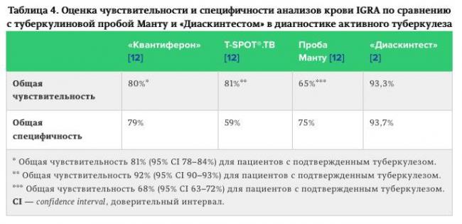Общий анализ крови при туберкулезе у детей