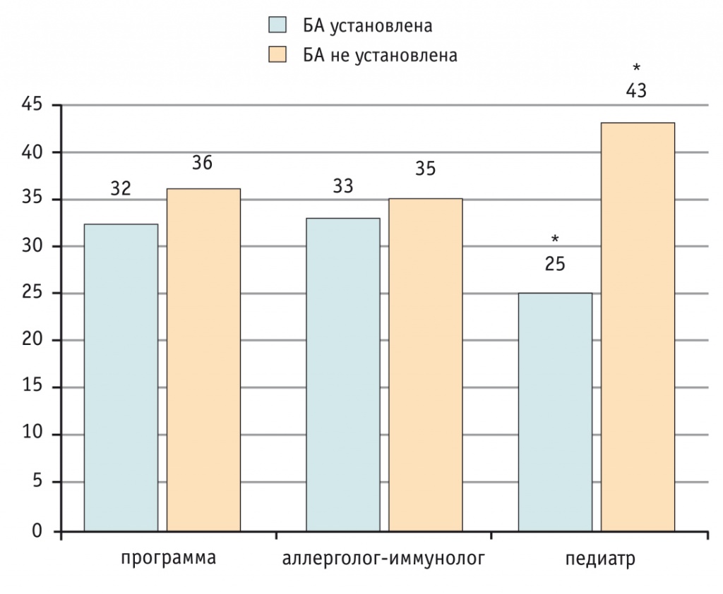 Своевременная диагностика бронхиальной астмы — гарантия быстрого и эффективного лечения!