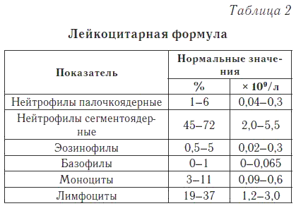 Как по анализу крови установить пневмонию: расшифровка основных показателей