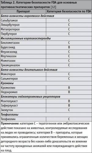 Использование препаратов при лечении астмы: основные группы и назначение