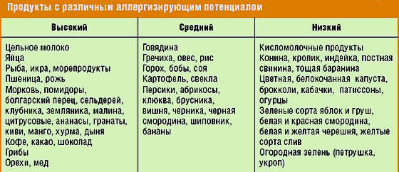 Диета при аллергии у детей, пищевой, на молоко, овощи. меню, рецепты блюд
