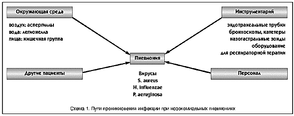 Внутрибольничная пневмония