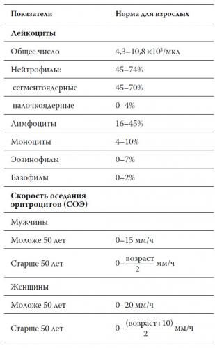 Анализы крови при обследовании на астму: виды, расшифровка результатов