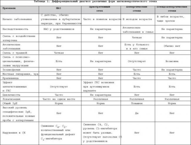 Отек квинке: причины, симптомы, лечение, первая помощь больному