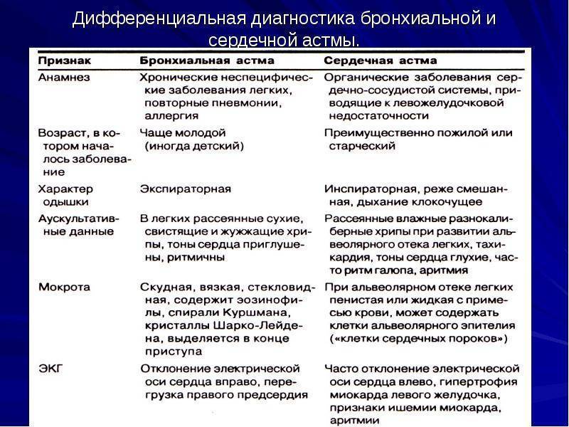 Бронхиальная астма: причины, симптомы, степени тяжести и диагностика астмы