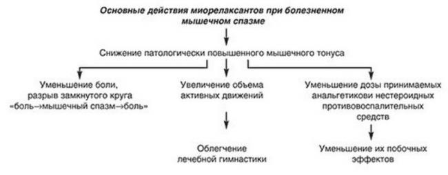 Уколы для спины от боли названия список