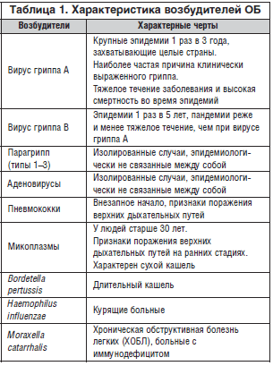 Как эффективно лечить бронхит у взрослых в домашних условиях: рекомендации