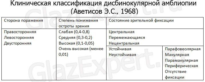 Как вылечить амблиопию или "ленивый глаз"