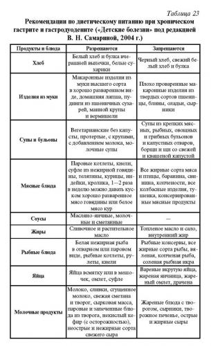 Диета при гастродуодените – запрещенные, разрешенные продукты, вкусные рецепты