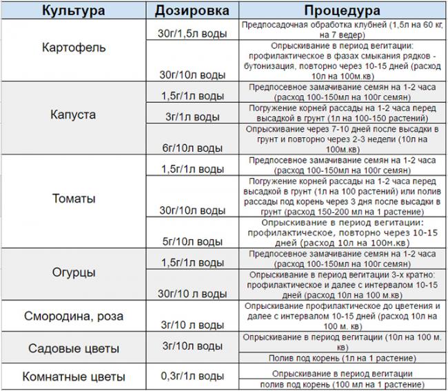 Как применять "фитоспорин-м": описание, способы применения, дозировка