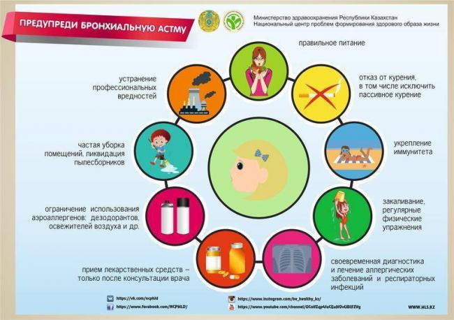 Причины и симптомы обострения бронхиальной астмы, первая помощь и лечение
