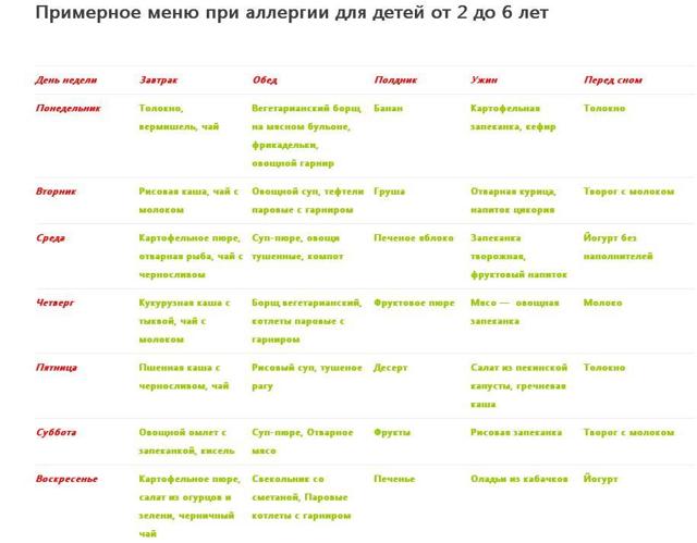 Гипоаллергенная диета - список продуктов при аллергии которые можно и нельзя есть