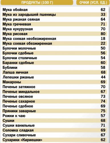 Диета таблица