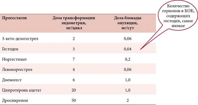 Desogestrel aristo 75 µg пить или не пить? вот в чем вопрос - запись пользователя mari asmus (zzzmari18) в сообществе контрацепция в категории от модератора - babyblog.ru