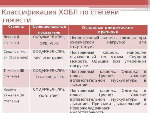 Хобл: классификация по степени тяжести, этиология, патогенез, диагностика, лечение, 2, 4, как долго можно прожить