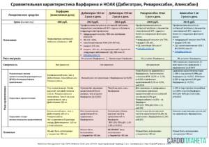 Варфарин диета при применении препарата. диета и правильное питание при приеме варфарина