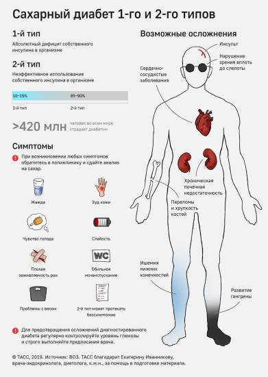 Симптомы сахарного диабета: проверь свое здоровье
