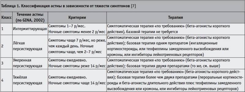 Классификация бронхиальной астмы