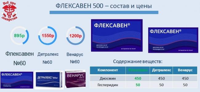 Особенности использования препарата диосмин