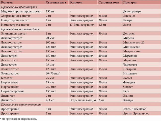 Гормональные контрацептивы: принцип действия, противопоказания и побочка | материнство - беременность, роды, питание, воспитание