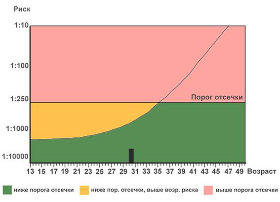 Скрининг 2 триместра: сроки проведения и нормы