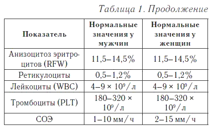 Разновидности и общие показатели анализов крови и мочи при пневмонии