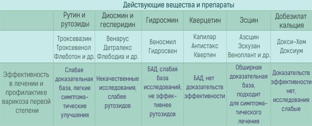 Препарат веносмин: инструкция по применению