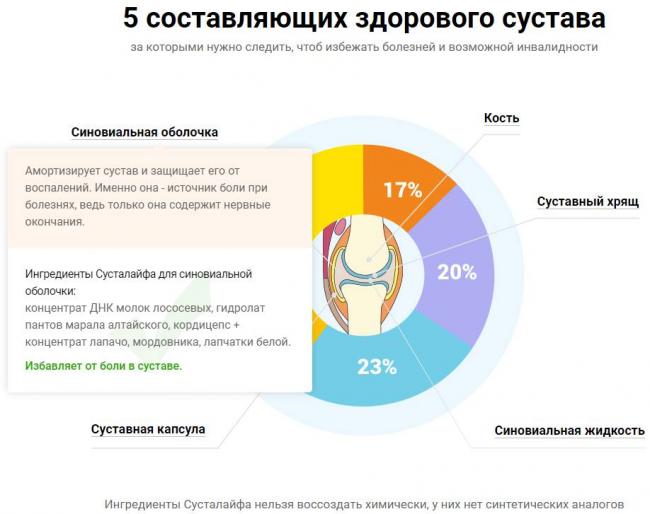 Сусталайф для здоровья суставов — инструкция по применению, отзывы покупателей