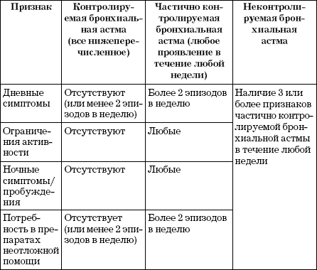 Бронхиальная астма: причины, симптомы, степени тяжести и диагностика астмы