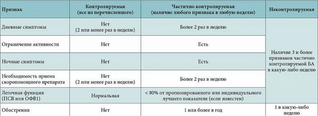 Бронхиальная астма: симптомы, лечение, неотложная помощь в домашних условиях