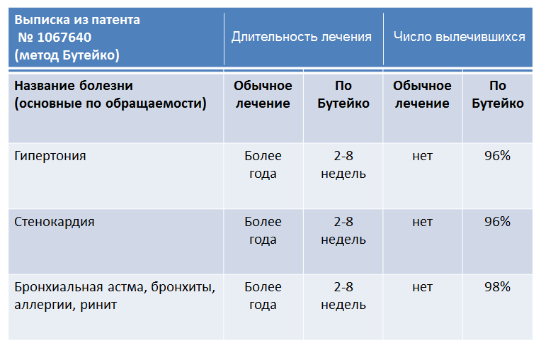 Статистика применения метода бутейко в медицине