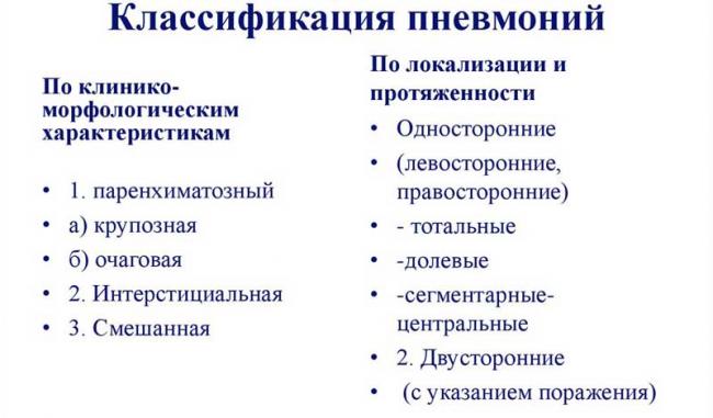Воспаление легких