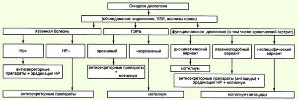 Что общего между функциональной диспепсией и синдромом избыточного бактериального роста