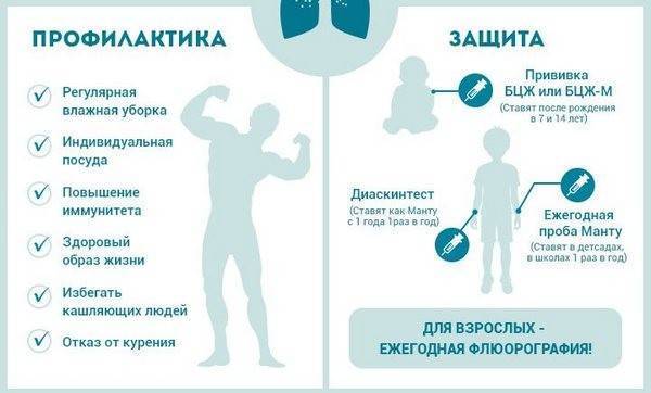 Профилактика туберкулёза при контакте с больным