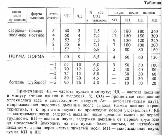 Гимнастика по бутейко: пошаговая инструкция | витапортал - здоровье и медицина