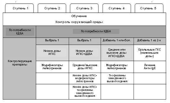 Степени тяжести, течение и лечение персистирующей формы бронхиальной астмы