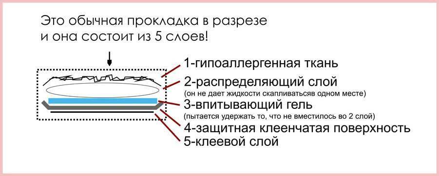 Причины возникновения аллергии на прокладки