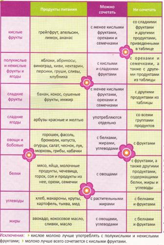 Прием варфарина и сопутствующая диета