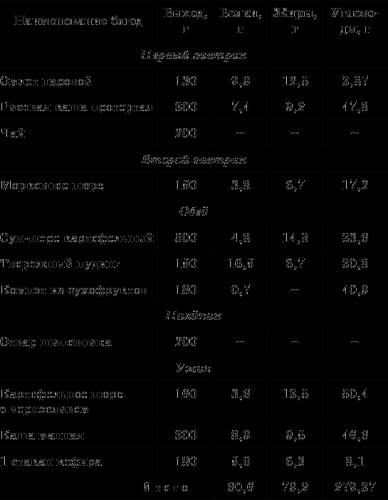 Диета при аллергии на коже у взрослых. меню, список продуктов