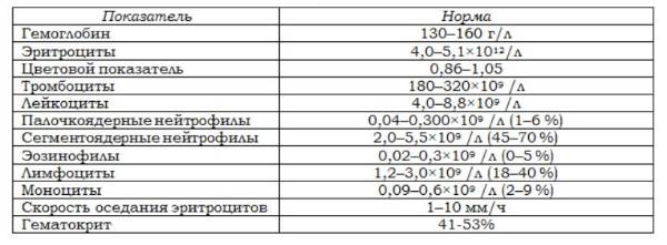Соэ (скорость оседания эритроцитов)